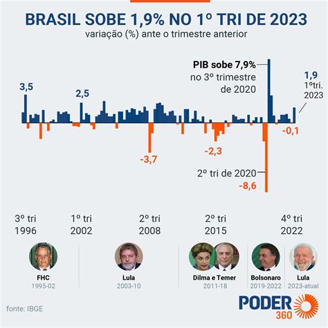 pib brasil 2023 - banco do brasil cnpj